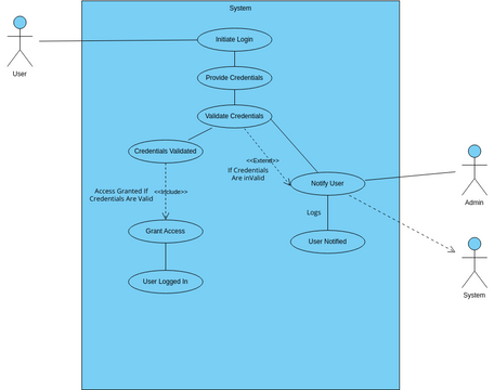 Use Case - 2 | Visual Paradigm User-Contributed Diagrams / Designs